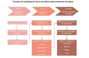Proceso de implantancion de la normativa sobre proteccin de datos